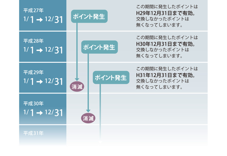 ポイントの有効期限