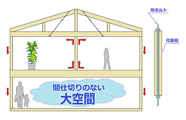 間仕切りのない大空間