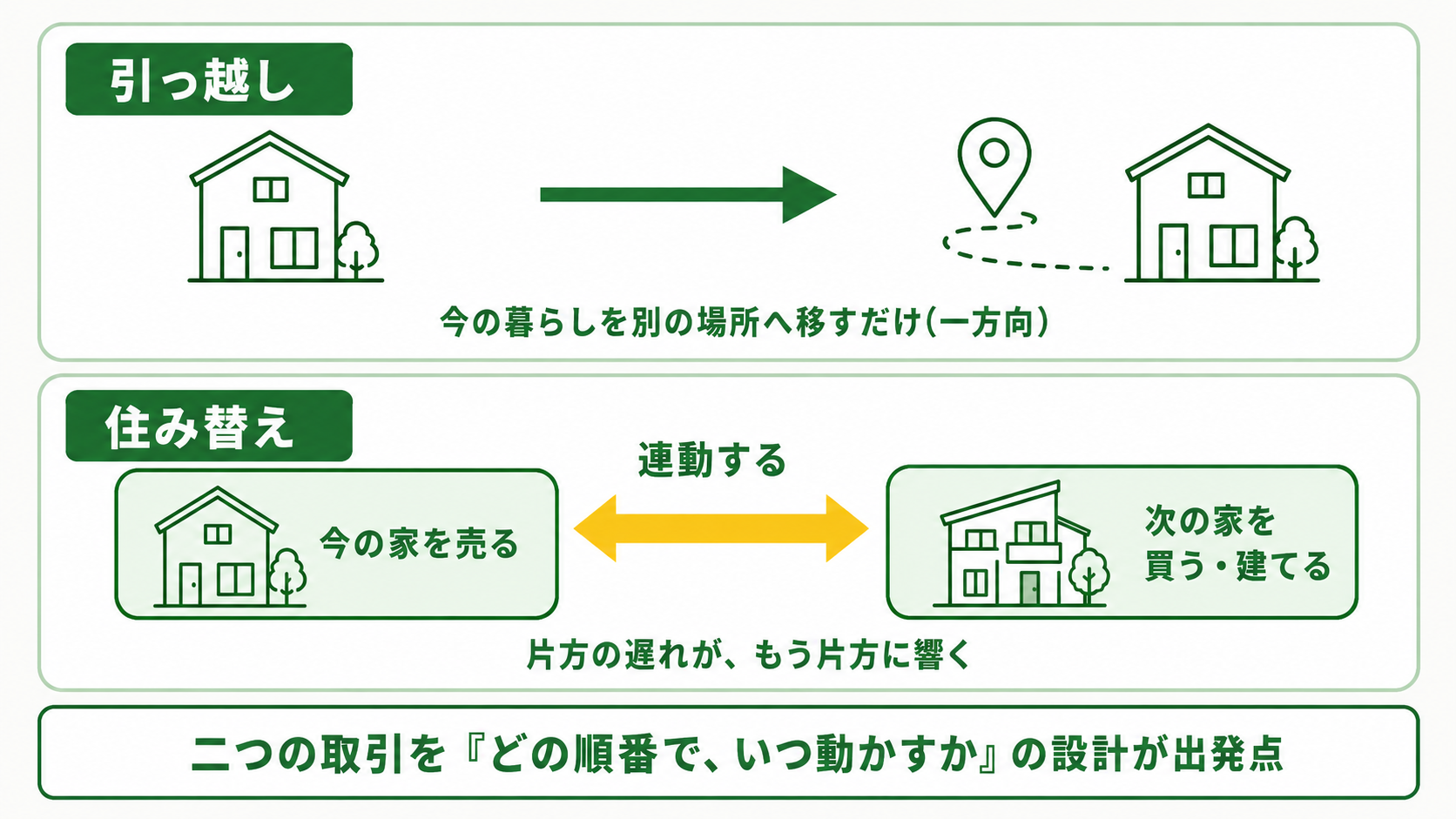 住み替えとは｜「売る」と「買う・建てる」を一人の担当者が伴走する 