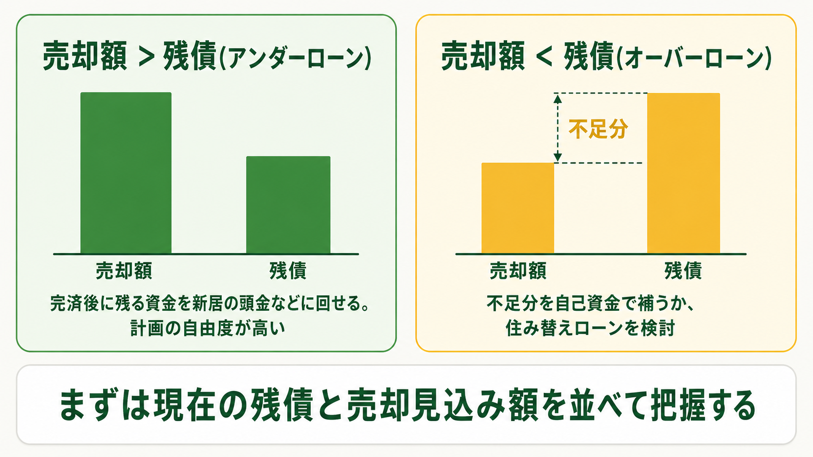 住み替えとは｜「売る」と「買う・建てる」を一人の担当者が伴走する 