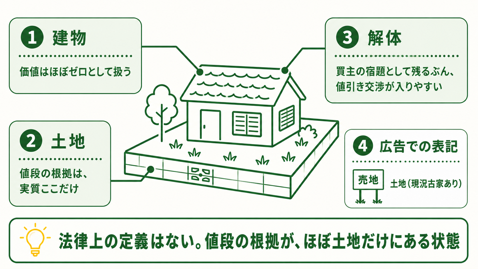古家 付き 土地