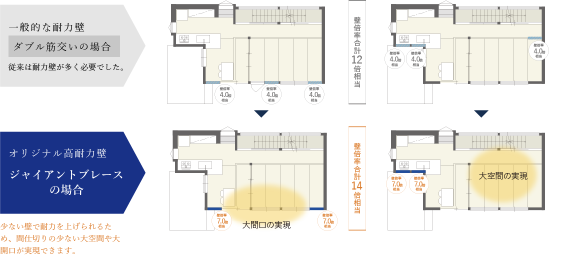 少ない壁でも耐震性を確保し、開放的な空間づくりを可能に。