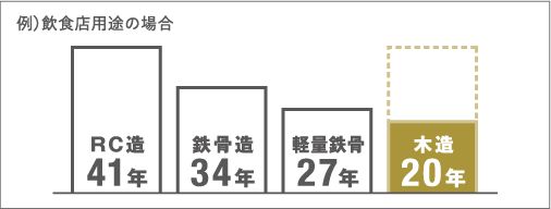 RC造は41年、鉄骨造は34年、軽量鉄骨は27年、木造は20年